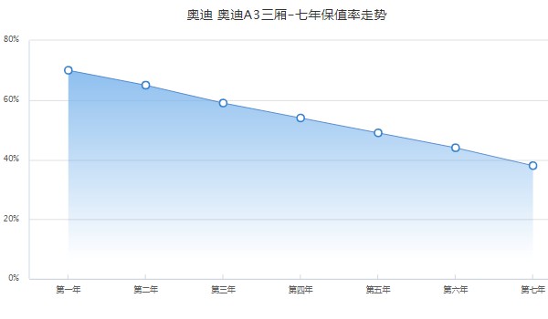 奧迪a3全款下來多少錢 全款落地19萬(二手價格9萬元)