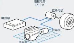 增程式混動和插電式混動的區(qū)別，主要區(qū)別是動力的驅動方式