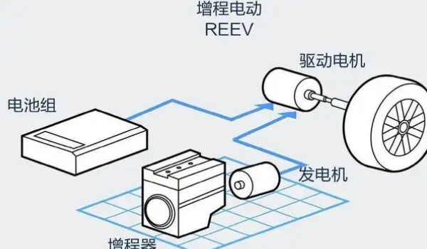 增程式混動(dòng)和插電式混動(dòng)的區(qū)別，主要區(qū)別是動(dòng)力的驅(qū)動(dòng)方式