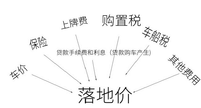 落地價是什么意思，跟裸車價有什么區(qū)別