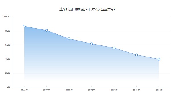 邁巴赫s480報(bào)價(jià)多少錢 2022款邁巴赫s480售價(jià)154萬(wàn)