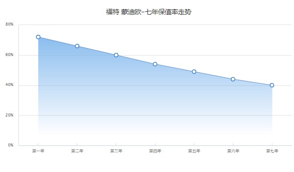 蒙迪歐2022款價格 2022款蒙迪歐售價15萬(第七年保值率40%)