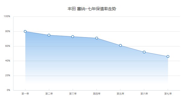 豐田塞納2022款圖片報(bào)價(jià) 新款售價(jià)30萬(wàn)(第七年保值率46%)