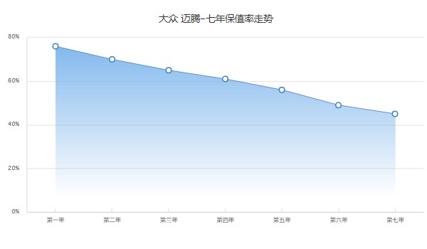 大眾邁騰330豪華型2022款報(bào)價(jià) 沒有2022款(2020款330豪華版20萬)