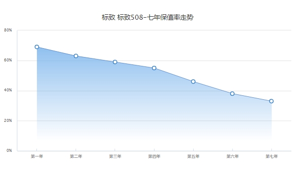 2013款標(biāo)致508二手多少錢，市場報價3萬起（前三年保值率59%）