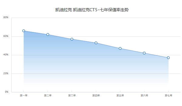 凱迪拉克ct5二手車報價，市場報價19萬起（第三年保值率57%）