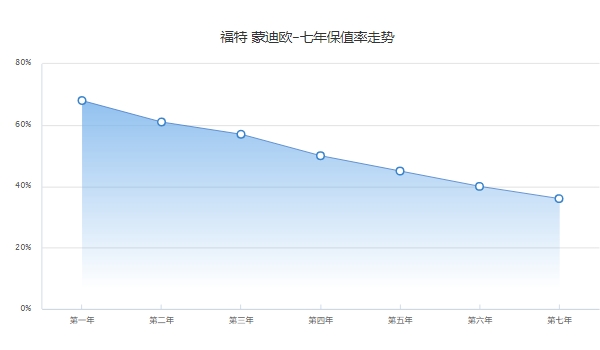 福特蒙迪歐二手車價格，市場成交價5萬起（第三年保值率55%）