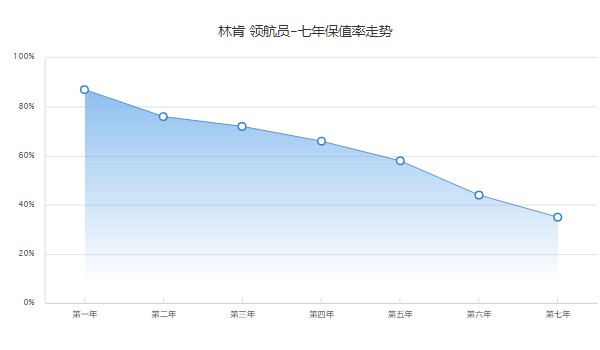 林肯領(lǐng)航員2022款報(bào)價(jià)及圖片 新車142萬(wàn)一臺(tái)(二手價(jià)格89萬(wàn))