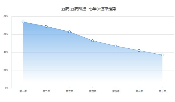 五菱凱捷分期首付多少錢 分期首付3萬(36期月供2420元)