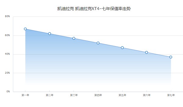 凱迪拉克xt4最新價格2022落地價 凱迪拉克xt4落地22萬(二手價16萬)