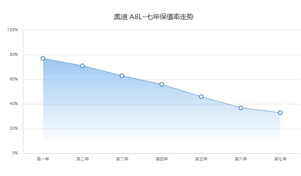 奧迪a8l多少錢2022款落地價(jià) 2022奧迪a8l落地84萬(wàn)(二手價(jià)34萬(wàn))