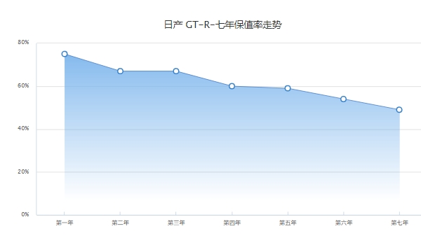 gtr多少錢一輛，參考價(jià)150.5-168萬（國(guó)內(nèi)市場(chǎng)已停售）