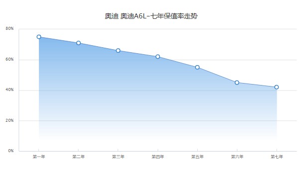 奧迪a6l新車報(bào)價(jià)2022款官方指導(dǎo)價(jià) 奧迪a6l售價(jià)36萬(第七年保值率42%)