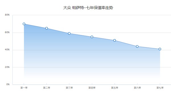 帕薩特330豪華型2022款報價 330豪華版售價21萬(落地23萬)