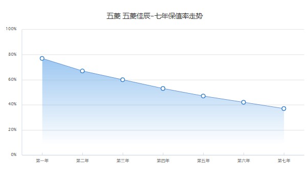 五菱佳辰suv2022款多少錢 2022款售價6萬一輛(第七年保值率37%)