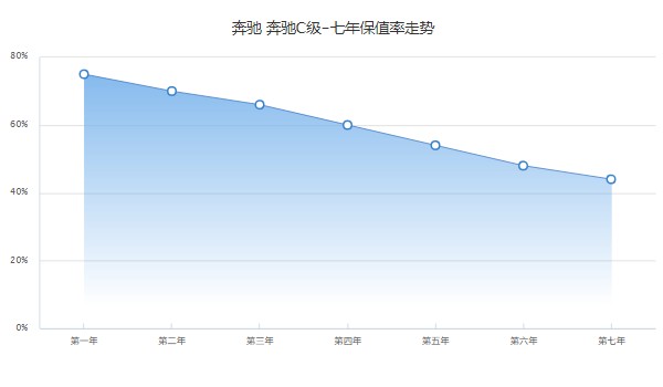 奔馳c200二手車價(jià)格多少 奔馳c200二手價(jià)16萬(wàn)(表顯里程7.69萬(wàn)公里)