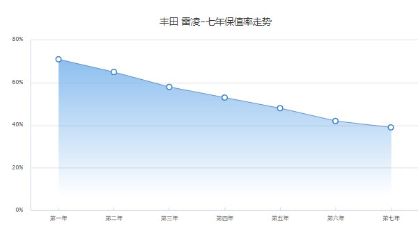 豐田雷凌2022款報(bào)價(jià)及圖片 2022款雷凌售價(jià)9萬一輛(第七年保值率39%)