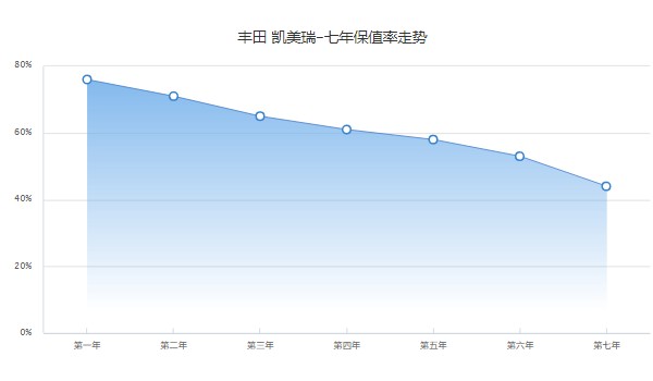 豐田凱美瑞二手車(chē)價(jià)格 凱美瑞二手價(jià)9萬(wàn)(第七年保值率44%)