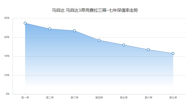 馬自達(dá)3昂克賽拉二手車價(jià)格 二手價(jià)僅需5萬(wàn)元(第七年保值率43%)