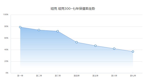 魏派300保值率是多少 魏派300第七年保值率37%