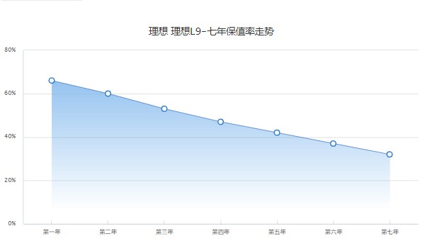 理想l9分期多少錢 分期首付13萬(36期月供9610元)