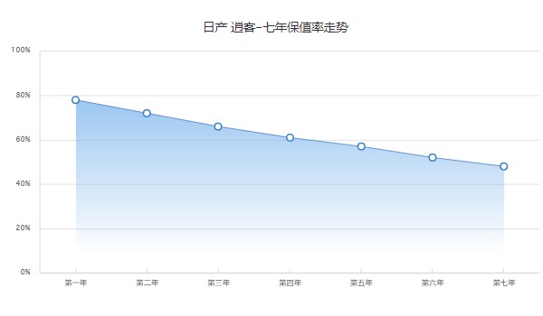 日產(chǎn)逍客2022新款落地價(jià) 日產(chǎn)逍客落地14萬(wàn)(二手價(jià)4萬(wàn))