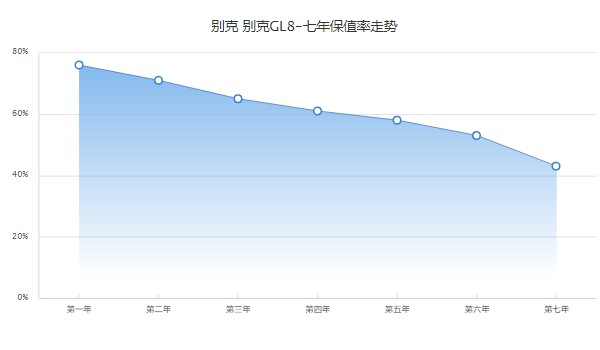 別克gl8二手報(bào)價(jià)及圖片 別克gl8二手價(jià)8萬(表顯里程6.8萬公里)