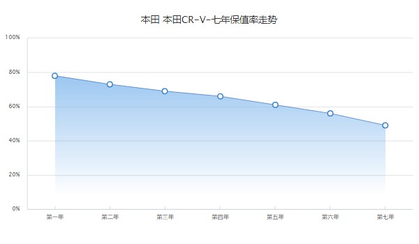 本田CRV2022新款報價及圖片 CRV沒有2022款車型(2023款售價18萬)