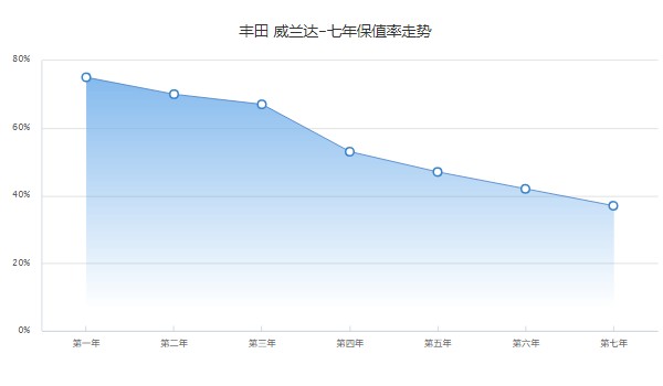 威蘭達二手車圖片和價格 威蘭達二手價12萬(表顯里程1.2萬公里)