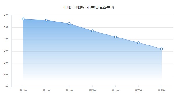 小鵬p5售價2022款報價及圖片 小鵬p5售價19萬(落地價20萬)