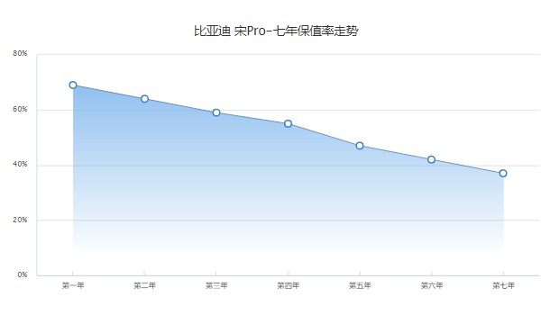 比亞迪宋pro新能源2022款價(jià)格 2022款售價(jià)13萬(wàn)一輛(分期首付4萬(wàn))