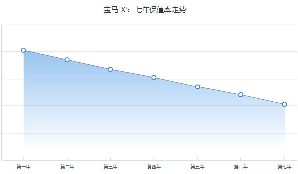 寶馬x5保值率是多少 第七年保值率41%(品牌影響保值率)