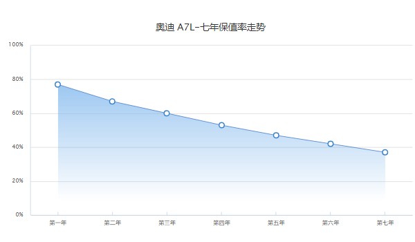 a7l奧迪2022款價(jià)格 2022款a7l售價(jià)41萬一輛(分期首付12萬)