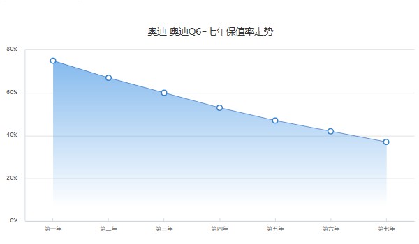 奧迪q6分期多少錢 分期首付13萬(36期月供9606元)