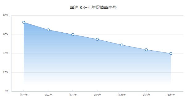 奧迪r8最新價格2022款 2022款奧迪r8售價232萬(分期首付69萬)