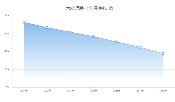 大眾邁騰分期付款要多少錢 分期首付6萬(36期月供4249元)