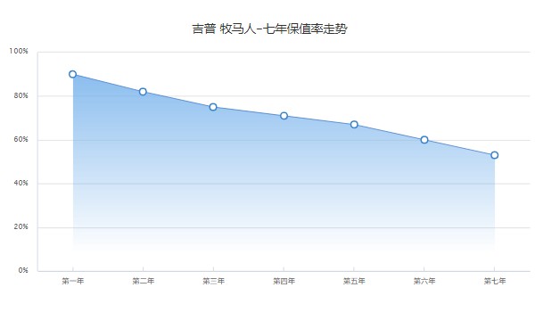 牧馬人越野車2022款報價 2022款牧馬人售價48萬(落地54萬)