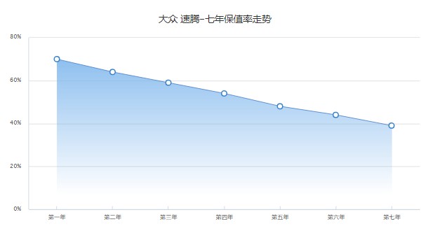 大眾速騰二手車價格 速騰二手價7萬(表顯里程4.98萬公里)