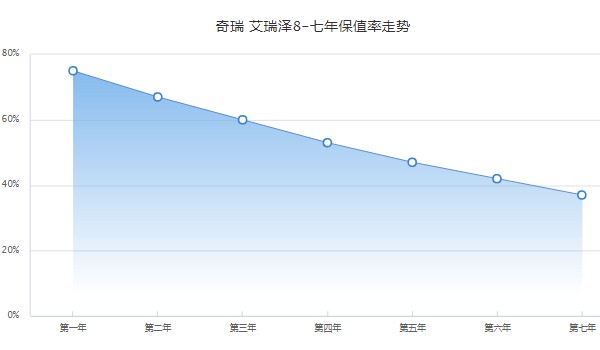 奇瑞艾瑞澤8圖片及報價 2022款艾瑞澤8售價10萬(落地12萬)