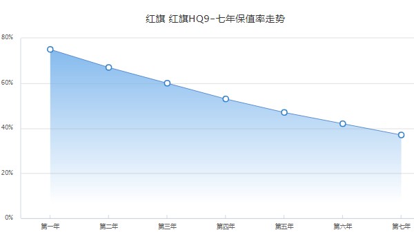 紅旗hq9分期首付多少錢 分期首付10萬(36期月供7499元)