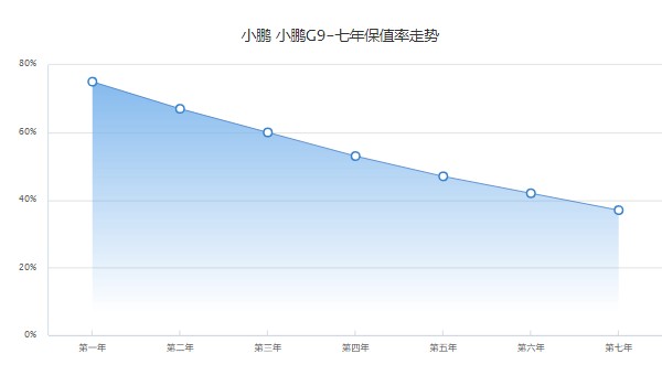 小鵬g9汽車2022款最新款價格 全新小鵬g9售價30萬(落地32萬)