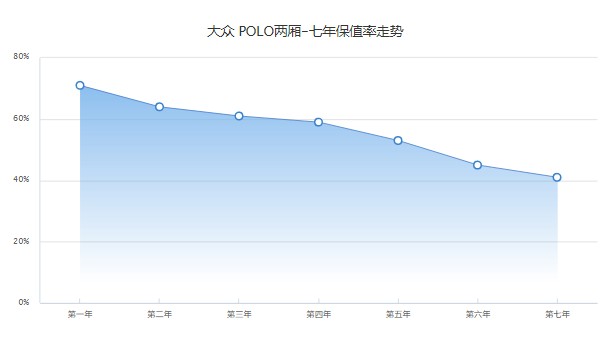 大眾polo分期首付多少月供多少 分期首付2萬(36期月供1900元)