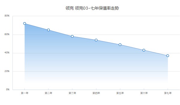 領(lǐng)克03二手車價格多少 領(lǐng)克03二手價8萬(表顯里程2.9萬公里)