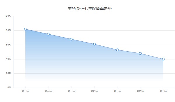 寶馬x6分期付款多少 分期首付22萬(wàn)(36期月供15820元)