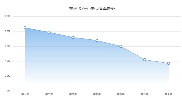 寶馬x7分期要多少錢 分期首付30萬(wàn)(36期月供20901元)