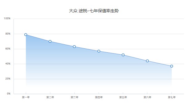 大眾途銳二手車(chē)報(bào)價(jià)及圖片價(jià)格 途銳二手價(jià)17萬(wàn)(表顯里程9.48萬(wàn)公里)