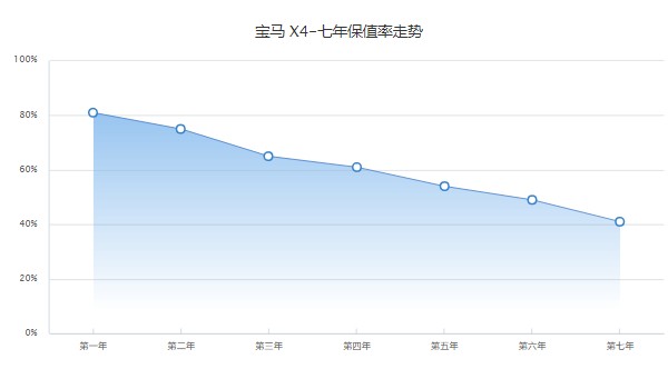 寶馬x4分期首付多少錢 分期首付13萬(36期月供9215元)