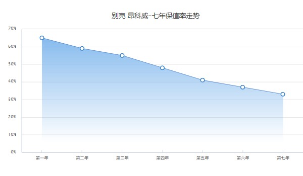 昂科威plus分期首付多少 分期首付5萬(36期月供3656元)