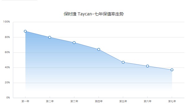 保時(shí)捷卡宴二手車價(jià)格 卡宴二手價(jià)44萬(wàn)(表顯里程3.9萬(wàn)公里)