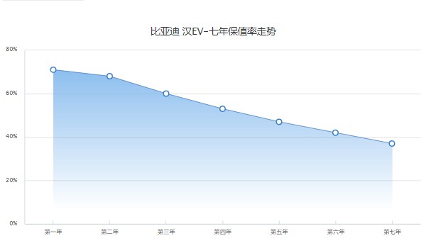 比亞迪漢保值率怎么樣 第七年保值率37%(品牌影響保值率)